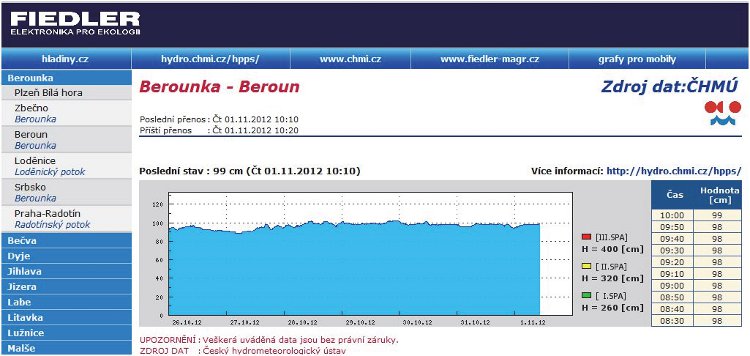 Obrázek - Prezentace vodních stavů z automatické stanice Beroun na serveru výrobce 